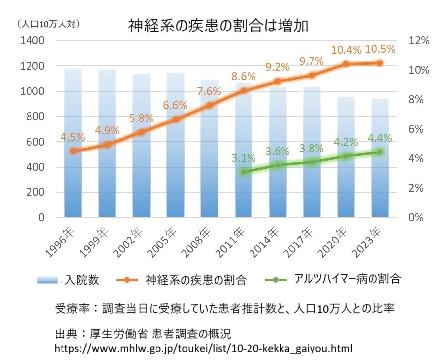 神経系の疾患