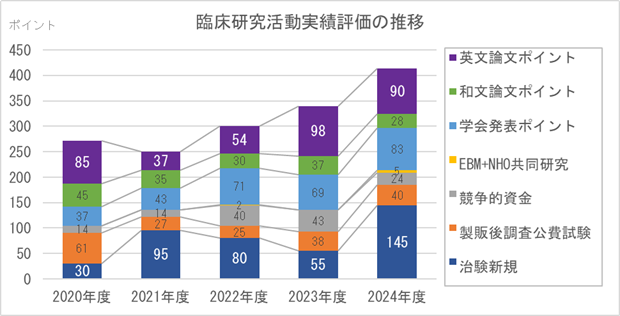 実績活動の推移