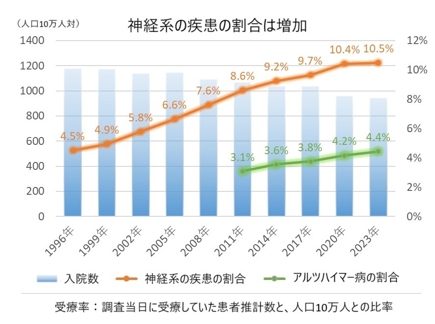 神経系の疾患の割合は増加