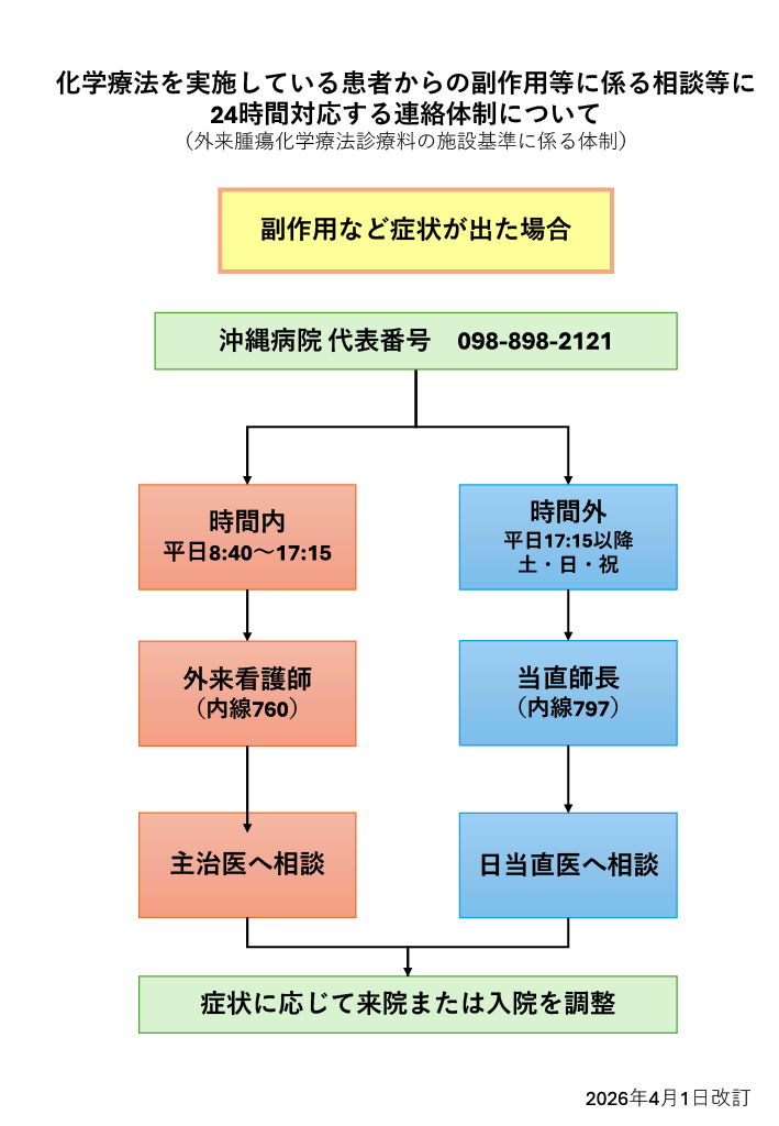 24時間対応フローチャート