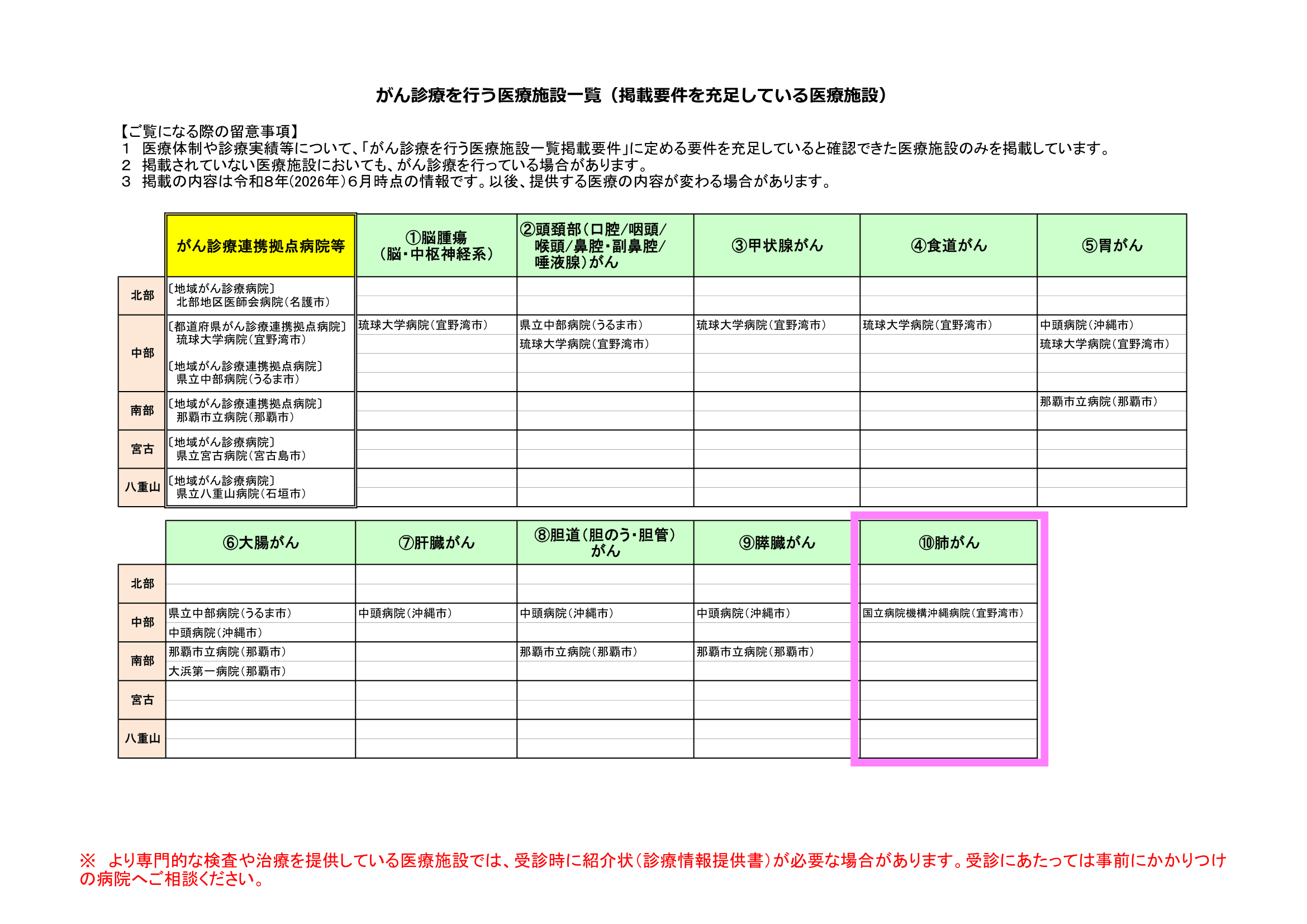 肺がんの指定を受けた沖縄病院